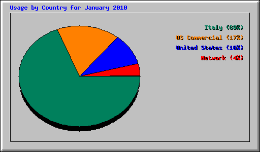 Usage by Country for January 2010