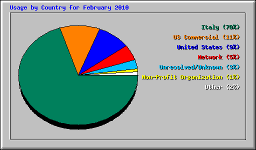 Usage by Country for February 2010