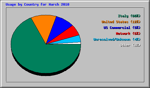 Usage by Country for March 2010