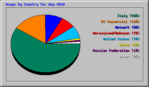 Usage by Country for May 2010
