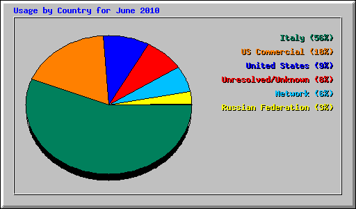 Usage by Country for June 2010