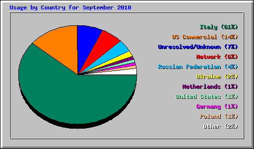 Usage by Country for September 2010