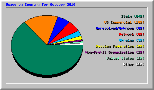 Usage by Country for October 2010