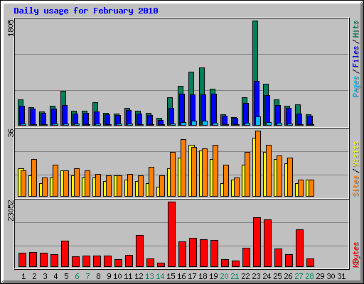 Daily usage for February 2010