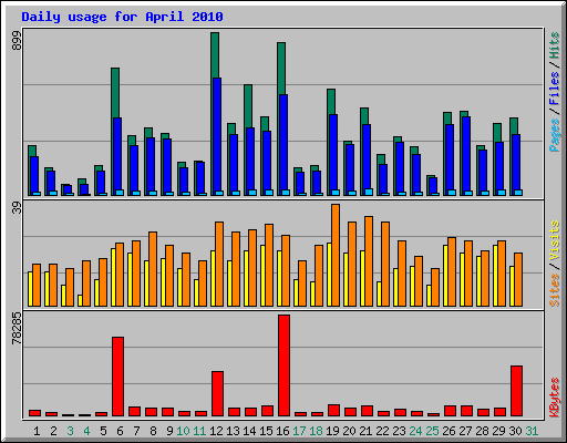 Daily usage for April 2010