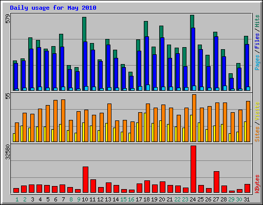 Daily usage for May 2010