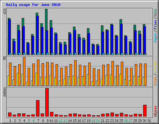 Daily usage for June 2010