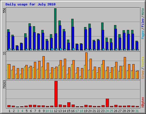 Daily usage for July 2010