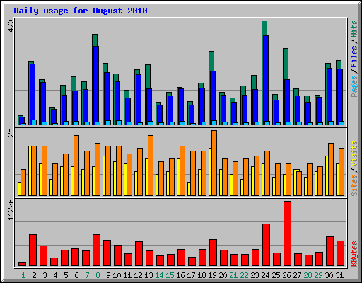 Daily usage for August 2010