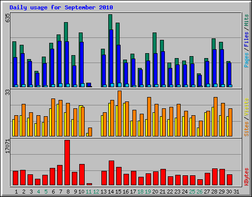 Daily usage for September 2010