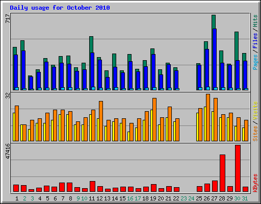 Daily usage for October 2010