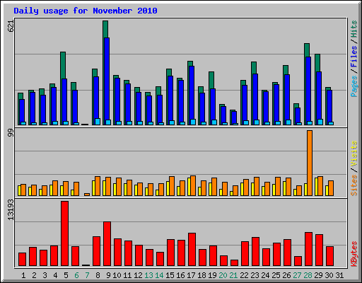 Daily usage for November 2010