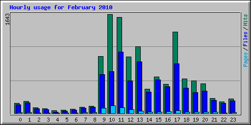 Hourly usage for February 2010