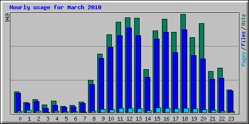 Hourly usage for March 2010