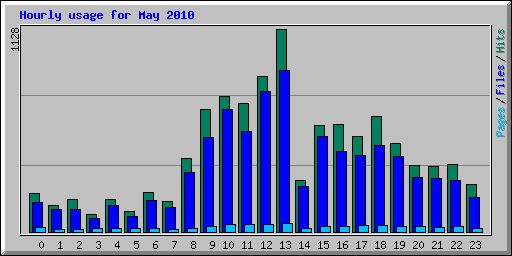 Hourly usage for May 2010