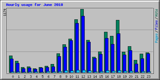 Hourly usage for June 2010