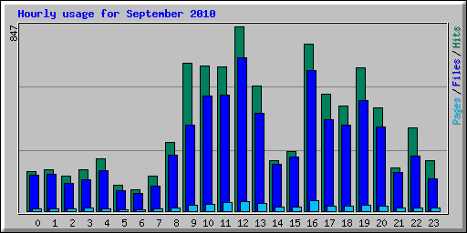 Hourly usage for September 2010