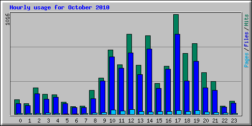 Hourly usage for October 2010