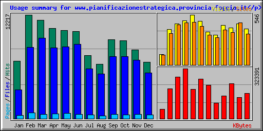 Usage summary for www.pianificazionestrategica.provincia.foggia.it</p>