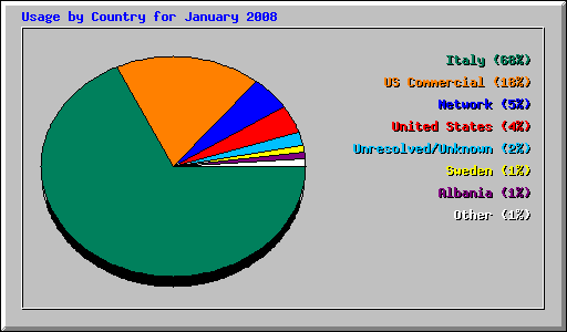 Usage by Country for January 2008
