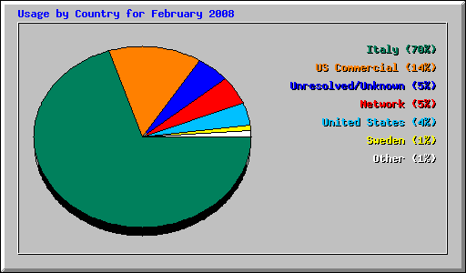 Usage by Country for February 2008