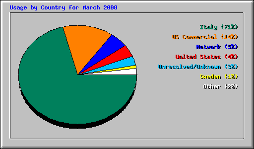 Usage by Country for March 2008