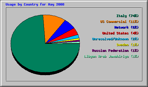 Usage by Country for May 2008