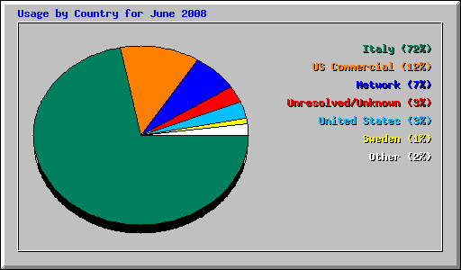 Usage by Country for June 2008