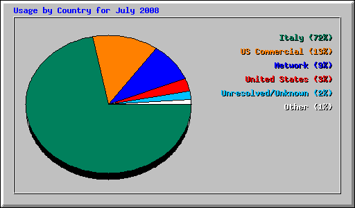 Usage by Country for July 2008