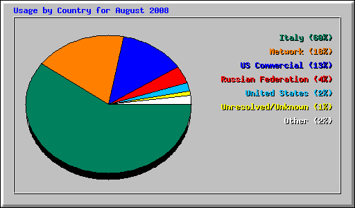 Usage by Country for August 2008