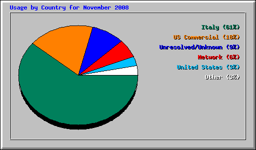 Usage by Country for November 2008