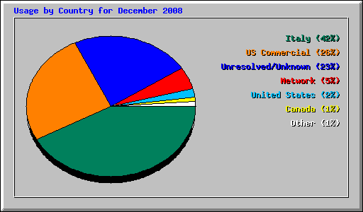 Usage by Country for December 2008