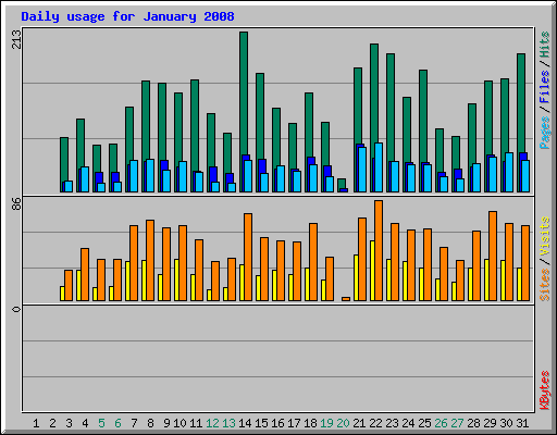 Daily usage for January 2008