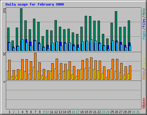 Daily usage for February 2008
