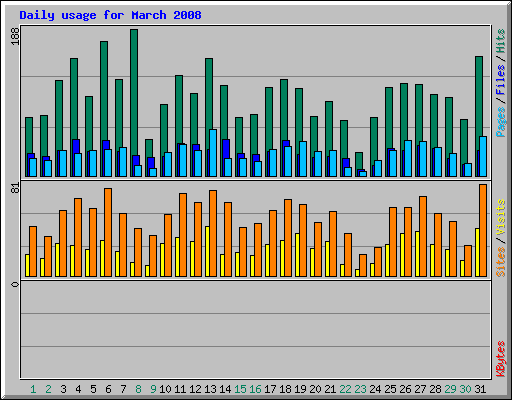 Daily usage for March 2008