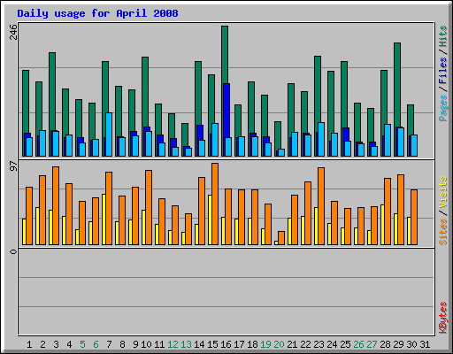 Daily usage for April 2008