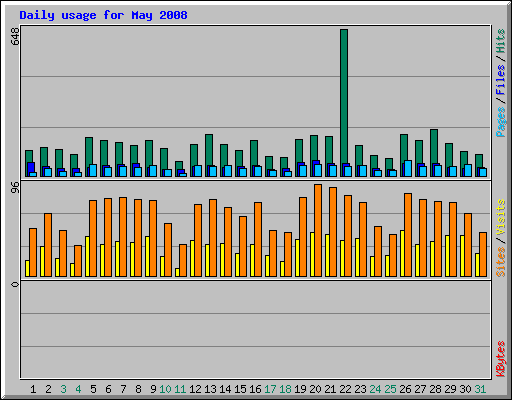Daily usage for May 2008