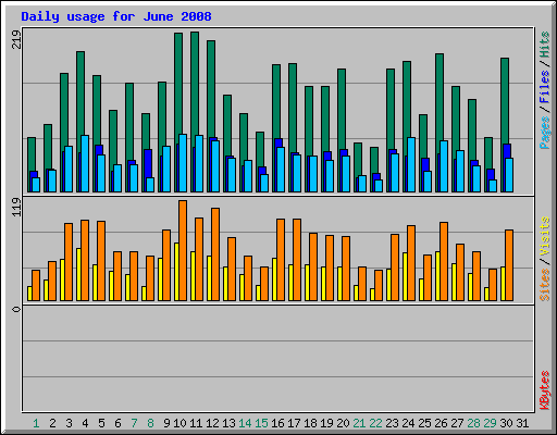 Daily usage for June 2008