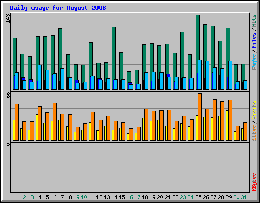 Daily usage for August 2008