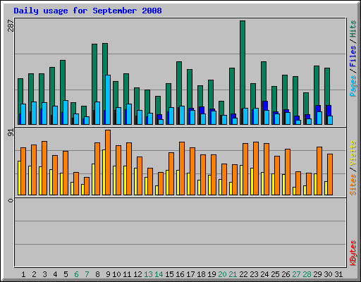 Daily usage for September 2008