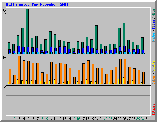 Daily usage for November 2008