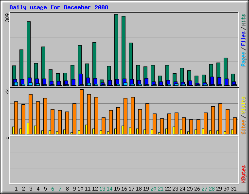 Daily usage for December 2008