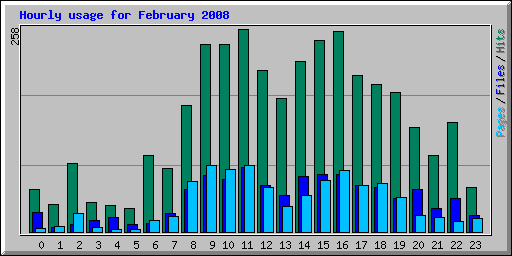 Hourly usage for February 2008