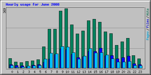 Hourly usage for June 2008