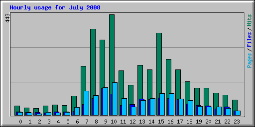 Hourly usage for July 2008
