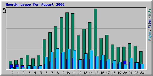 Hourly usage for August 2008