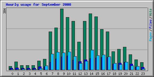 Hourly usage for September 2008
