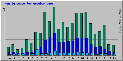 Hourly usage for October 2008