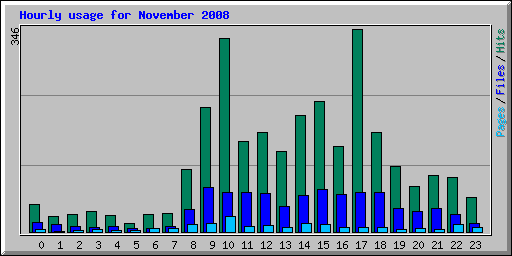 Hourly usage for November 2008