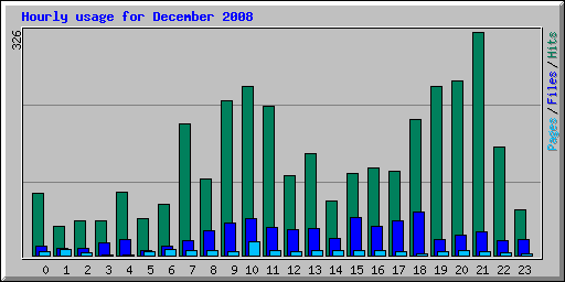 Hourly usage for December 2008